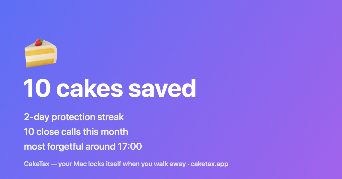 A CakeTax stats card: 10 cakes saved, a 2-day protection streak, most forgetful around 17:00